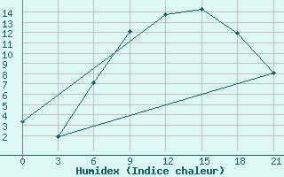 Courbe de l'humidex pour Vilnius