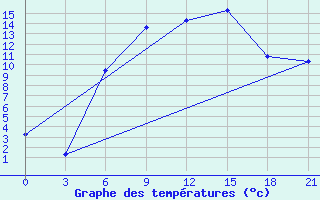 Courbe de tempratures pour Krasnaja Gora