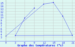 Courbe de tempratures pour Livny