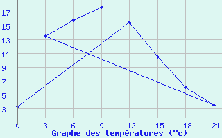 Courbe de tempratures pour Bayan Mod