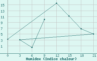 Courbe de l'humidex pour Lovetch