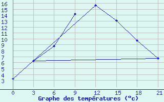 Courbe de tempratures pour Novoannenskij