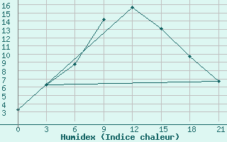 Courbe de l'humidex pour Novoannenskij