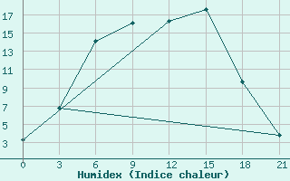 Courbe de l'humidex pour Gus'- Hrustal'Nyj