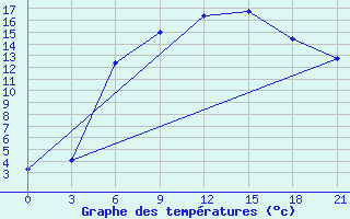 Courbe de tempratures pour Orsa