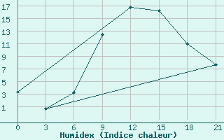 Courbe de l'humidex pour Kastoria Airport