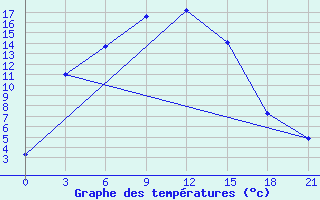 Courbe de tempratures pour Golubovka