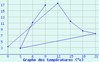 Courbe de tempratures pour Radishchevo