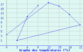 Courbe de tempratures pour Trubcevsk