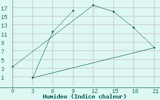 Courbe de l'humidex pour Trubcevsk