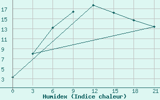 Courbe de l'humidex pour Kudymkar