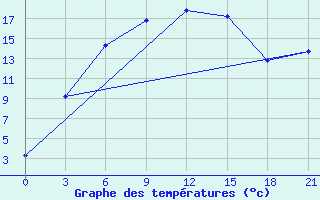 Courbe de tempratures pour Sar