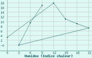 Courbe de l'humidex pour Pallasovka