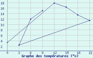 Courbe de tempratures pour Bolnisi