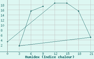 Courbe de l'humidex pour Varena