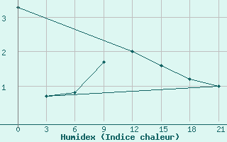 Courbe de l'humidex pour Myronivka