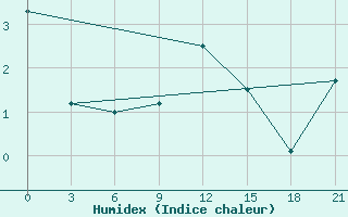 Courbe de l'humidex pour Pudoz