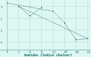 Courbe de l'humidex pour Polock