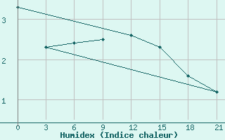 Courbe de l'humidex pour Biser