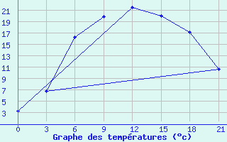 Courbe de tempratures pour Belogorka