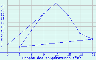 Courbe de tempratures pour Aspindza