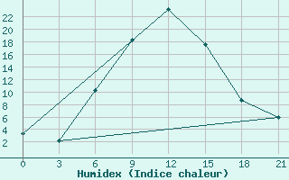 Courbe de l'humidex pour Aspindza