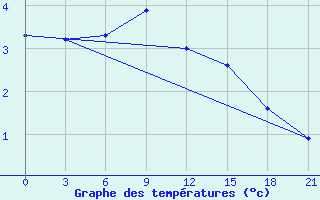 Courbe de tempratures pour Demjansk