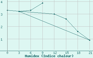 Courbe de l'humidex pour Demjansk