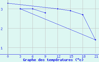 Courbe de tempratures pour Kaunas