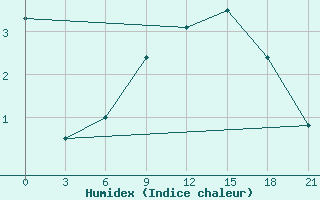 Courbe de l'humidex pour Vyksa