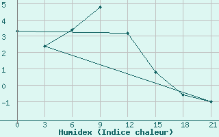 Courbe de l'humidex pour Kojnas