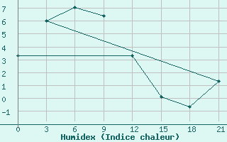 Courbe de l'humidex pour Zhigansk