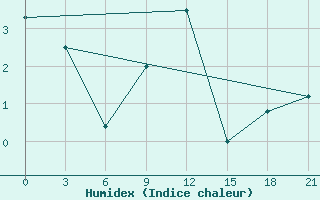 Courbe de l'humidex pour Stavropol