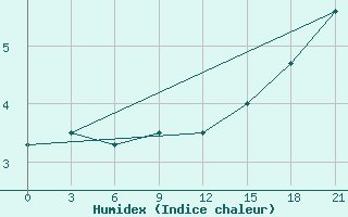 Courbe de l'humidex pour De Bilt (PB)