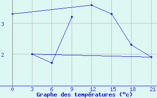 Courbe de tempratures pour Demjansk