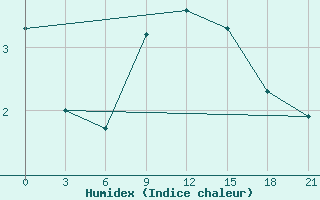 Courbe de l'humidex pour Demjansk