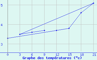 Courbe de tempratures pour Velikie Luki