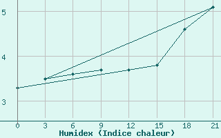 Courbe de l'humidex pour Velikie Luki