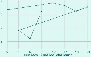 Courbe de l'humidex pour Moseyevo