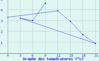 Courbe de tempratures pour Pinsk