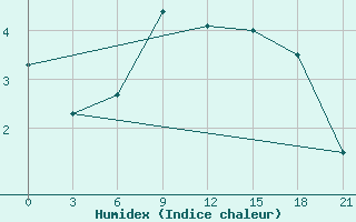 Courbe de l'humidex pour Sortland