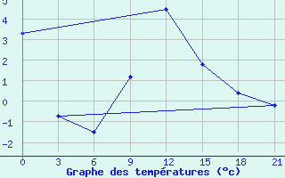 Courbe de tempratures pour Zestafoni