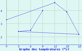 Courbe de tempratures pour Okunev Nos