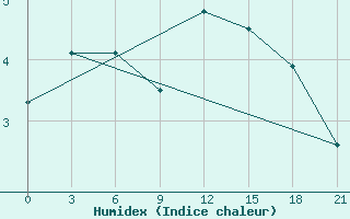 Courbe de l'humidex pour Kasin