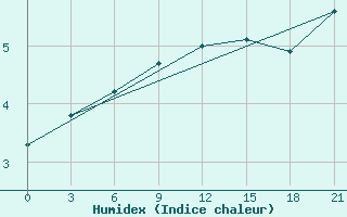 Courbe de l'humidex pour Zizgin