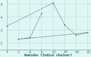 Courbe de l'humidex pour Novoannenskij