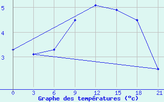 Courbe de tempratures pour Novyj Ushtogan