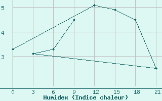 Courbe de l'humidex pour Novyj Ushtogan