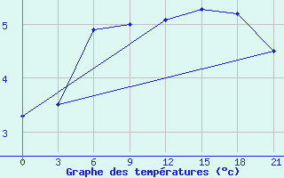 Courbe de tempratures pour Buj