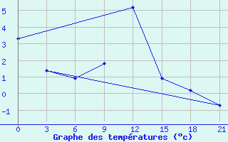 Courbe de tempratures pour Raseiniai